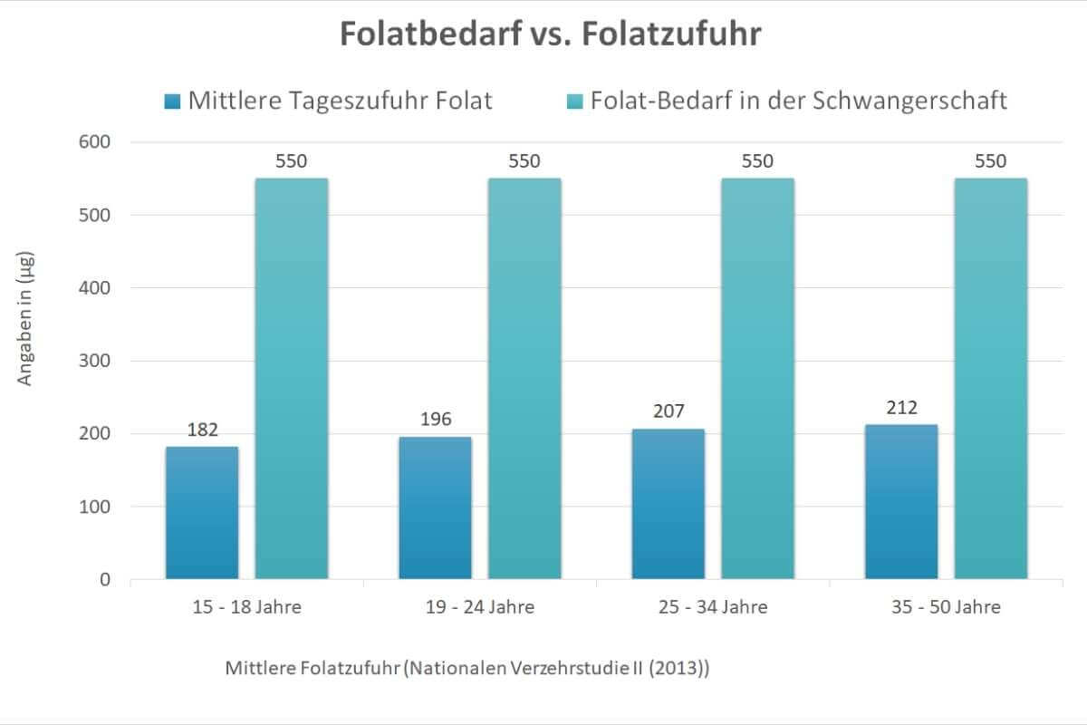 Wie Lange Folsäure In Schwangerschaft osteopathie-besel.de